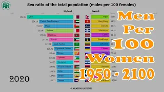 Sex ratio of the total population (males per 100 females) 1950 - 2100 | Bar Chart Race