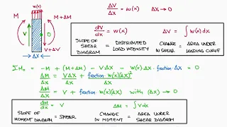 Relations Between Distributed Load, Shear Force, and Bending Moment in 100 Seconds