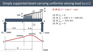 How to draw shear force & bending moment diagram (Part 27)- Simply supported beam with udl & uvl