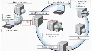 Advanced Training Microsoft 20411B part 5.1