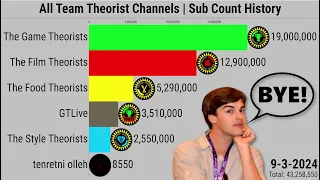 All Team Theorist Channels | Subscriber Count History (2009-2024)