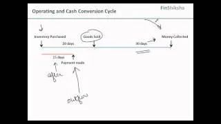 FinShiksha - Finance Concepts - Understanding Operating Cycle & Cash Conversion Cycle