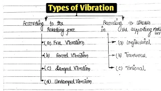 Types of vibration || Mechanical Vibration