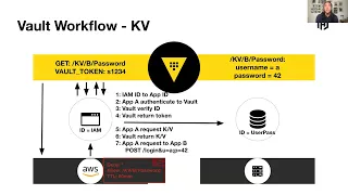 The 4  Primary Vault Use Cases