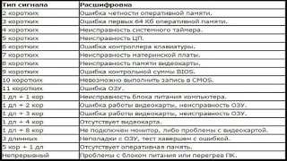 Расшифровка сигналов от спикера мат. платы длинные, короткие разных количеств