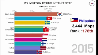 COUNTRIES BY AVERAGE INTERNET SPEED [ 2010 - 2020 ]