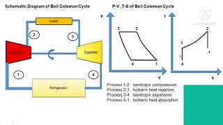 Bell Coleman Air Refrigeration Cycle