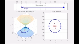 What is Eccentricity? (Conic Sections)