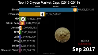 Top 10 Crypto Market Cap History (2013-2019)