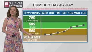 Low humidity with sunshine | Forecast for Wednesday, May 29