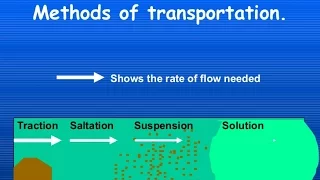 Transport of Sediment in Rivers and Sea - Diagram and explanation