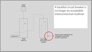 Generator Transfer Switch Installation With Solar Panels