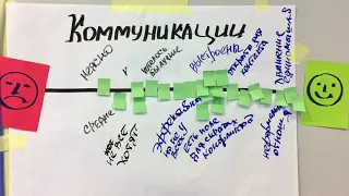 Фасилитационная сессия «Развитие межличностных коммуникаций в образовательной организации»