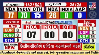 Delhi TV9 Exit Poll 2024:  BJP likely to clean sweep winning all 7 seats | TV9Gujarati