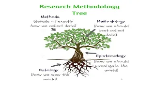 Research Methodology Tree l Methods l Methodology l Epistemology l Ontology l Explanation