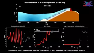 Wave train impacting on a real breakwater with DualSPHysics (SPH on GPU)