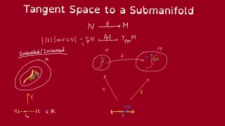 Tangent Space to Submanifolds (part 1)- in terms of curves