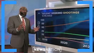 Holiday weekend crime in Chicago | Morning in America