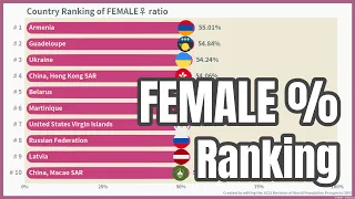 Country Ranking of Female♀ Ratio 1950-2100 #wpp2022 #barchartrace