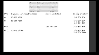 FIFO (Perpetual Inventory)