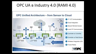 OPC UA . Ч1