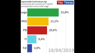 Evoluzione consensi partiti da marzo 2018 a oggi. La sorprendente ascesa di FdI e di Giorgia Meloni.