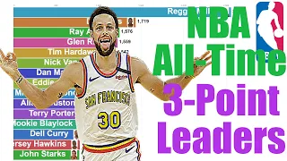 NBA All-Time 3-Point Leaders (1980-2020)