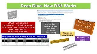 DNS Full Course ADI DNS, Primary DNS, Secondary DNS, DNS Delegation,  Iterative & Recursive Query