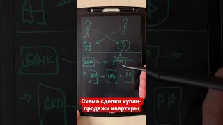 Простейшая схема сделки купли-продажи недвижимости