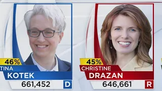 Kotek still leads in Oregon governor’s race, Drazan trails behind