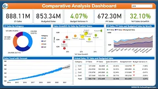 Comparative Analysis Dashboard in Power BI | Step by Step Design, Data Model, DAX and Publish