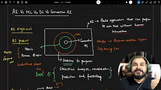 AI vs ML vs DL vs Generative Ai