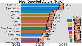 Most Popular Actors ranking starting from year 2004 until 2020