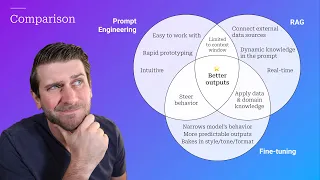 Prompt Engineering, RAG, and Fine-tuning: Benefits and When to Use