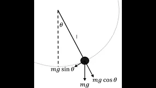 Simulation of simple pendulum using MATLAB