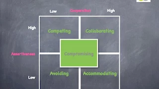 Thomas & Kilmann's Conflict Resolution Model