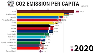 CO2 Emissions by Country - 1850/2020