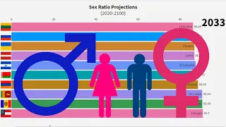 Sex Ratio Projections 2020-2100