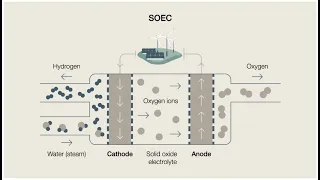 Lecture 5: Green Hydrogen Production Process,  What is Solid Oxide (SOEC) Electrolysis?