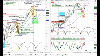 US Stock Market - S&P 500 SPY | Cycle and Chart Analysis Review | Price Projections & Timing askSlim