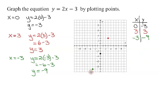 Graph the Linear Equation y=2x-3 by Plotting Two Points (and a Third Check Point)