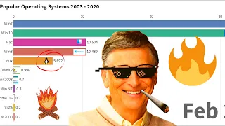 Most Popular Operating Systems 2003 - 2020 (Data Visualization)