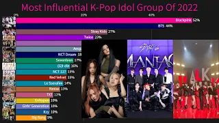 Most Influential K-Pop Idol Group Of 2022