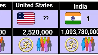 Largest Hindu countries || Biggest Hindus population countries