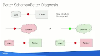 SysML 19: Martin Zinkevich, Data Validation for Machine Learning