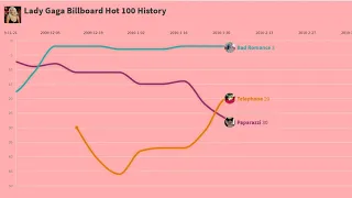 Lady Gaga Billboard Hot 100 Chart History (2008-2020) Ep.1