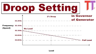 What is Droop setting in Governor of Generators? How Load of Generators in parallel is controlled?