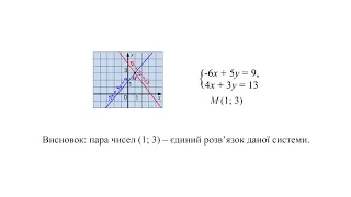Алгебра. 7 кл. Урок 23 - Система рівнянь із двама змінними. Графічний метод розв'язання