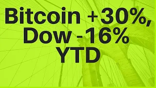 Bitcoin +30%, Dow -16% YTD