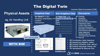 BIM is "Foundational"